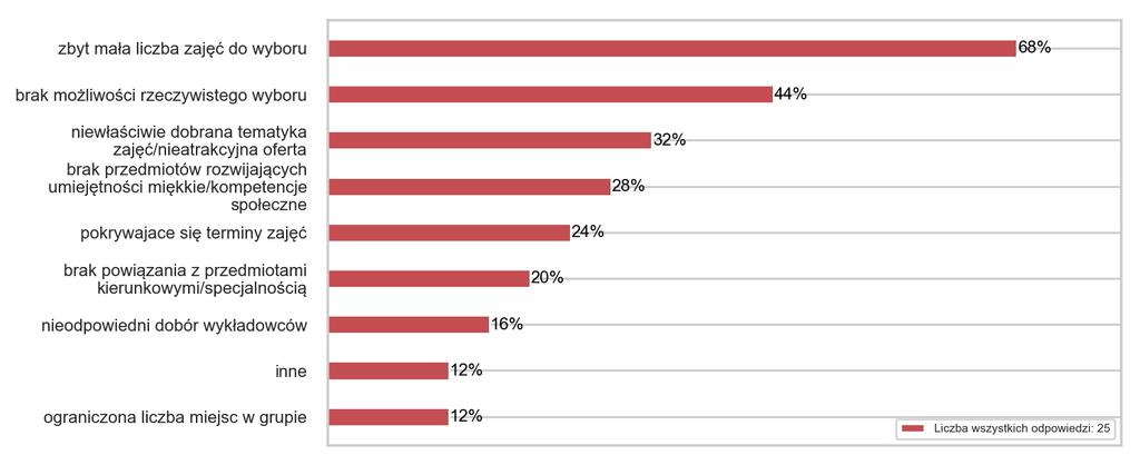 20 z 37 Studia II stopnia Studia jednolite magisterskie Studenci studiów niestacjonarnych I, II stopnia oraz jednolitych studiów magisterskich w pierwszej kolejności wskazali brak możliwości