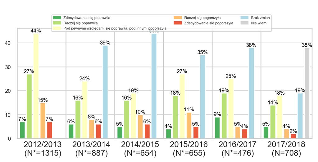 9 z 37 I.2a. Czy dostrzegł/a P. zmianę jakości kształcenia w stosunku do poprzedniego roku akademickiego? (porównanie wyników 2013-2018) Odpowiedź "brak zmian" została wprowadzona w roku 2013/2014 I.