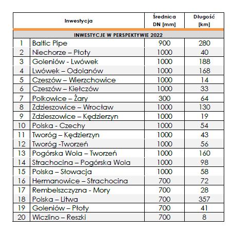 Rysunek 9. Inwestycje planowane do realizacji przez OGP Gaz-System S.A.