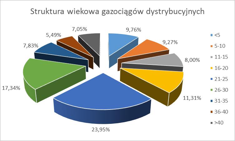 Pozostałe ok. 7% sieci dystrybucyjnych było własnością pozostałych 51 spółek prowadzących działalność dystrybucyjną o charakterze lokalnym. W 2017 r. oddanych do użytkowania zostało ok. 1,8 tys.