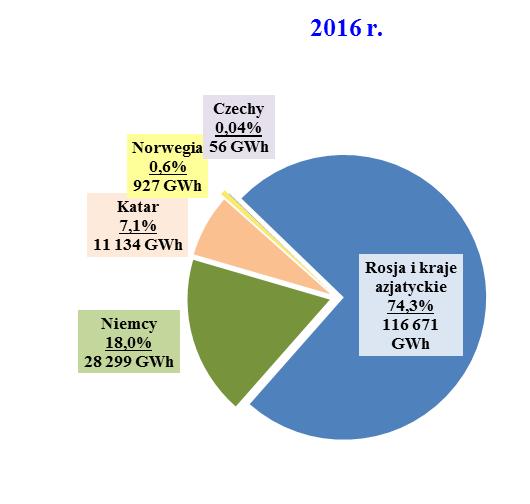 import gazu ziemnego z kierunku wschodniego (w tym poprzez gazociąg Jamał- Europa) 110 363 GWh (co stanowi 65,6 % całkowitego przywozu); nabycie wewnątrzwspólnotowe z Unii Europejskiej 39 154 GWh z