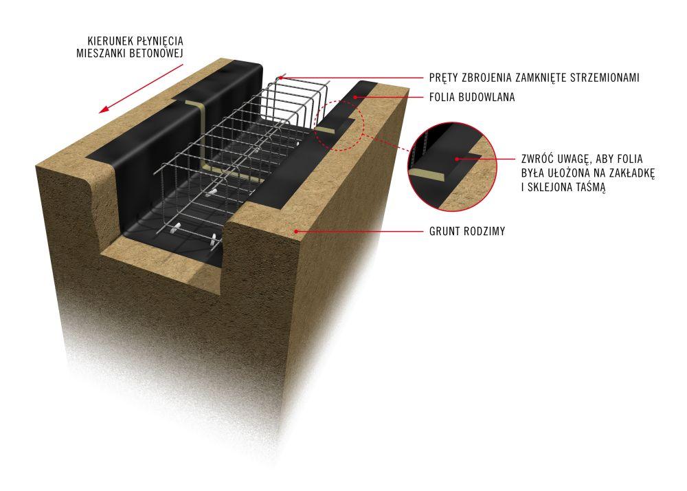 (rys. Lafarge) W tak przygotowanym wykopie układamy zbrojenie. Zbrojenie musi być otoczone warstwą betonu o grubości minimum 5 cm (otulina zbrojenia).