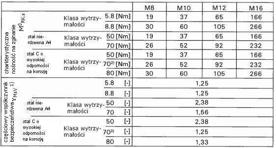 Wartości charakterystyczne przy obciążeniu wyrywającym i poprzecznym 22 S t r o n a 18 października 2011 Tabela 8 Charakterystyczne momenty zginające 1) Jeśli brak innych uregulowań krajowych 2) f uk