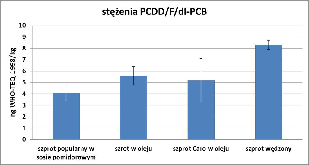 Rys. 18. Zawartość dioksyn w konserwach ze szprota. Rys. 19. Zawartość dioksyn w różnych produktach z polskiego rynku. 3.