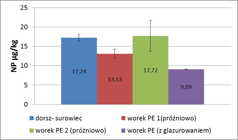 - z opakowań do pakowania w atmosferze modyfikowanej (MAP) do filetów z dorsza i łososia. W tym celu z lini produkcyjnej pobierano surowiec i gotowy produkt.
