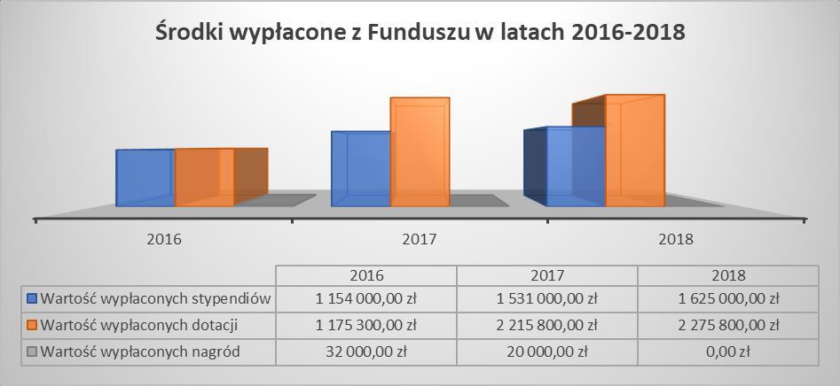 Dane z dokumentów sekretarza FPT. Stypendia otrzymały 971 osoby, natomiast dotacje 718 instytucji.
