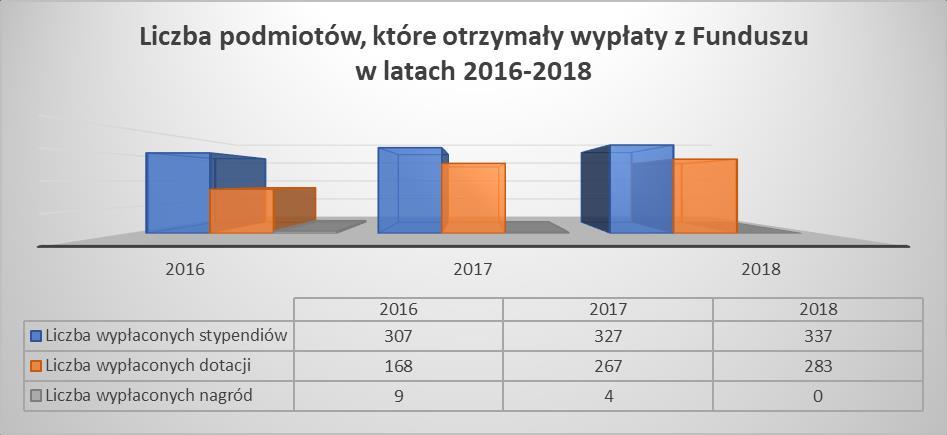 Decyzje o udzielenie dofinansowania zainteresowanym osobom fizycznym i instytucjom podejmuje ośmioosobowy Zarząd Funduszu
