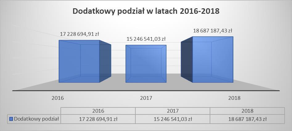 Kwota 1 254 278 731,40 zł zawiera dodatkowe tantiemy przekazane uprawnionym, wynikające z podziału wyniku finansowego uzyskanego z bezpiecznych instrumentów finansowych m. in. z lokat bankowych.