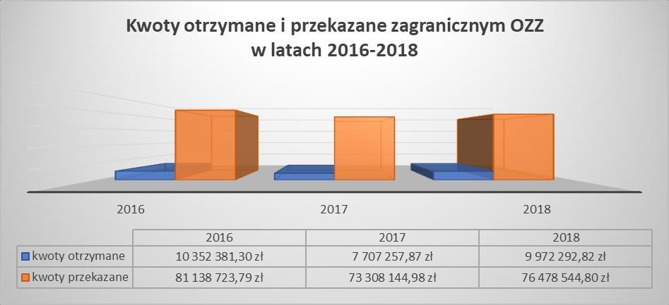 *Sprawozdanie z działalności ZAiKS-u za rok 2016, str. 19, 21 **Sprawozdanie z działalności ZAiKS-u za rok 2017, str. 21, 23 ***Sprawozdanie z działalności ZAiKS-u za rok 2018, str.