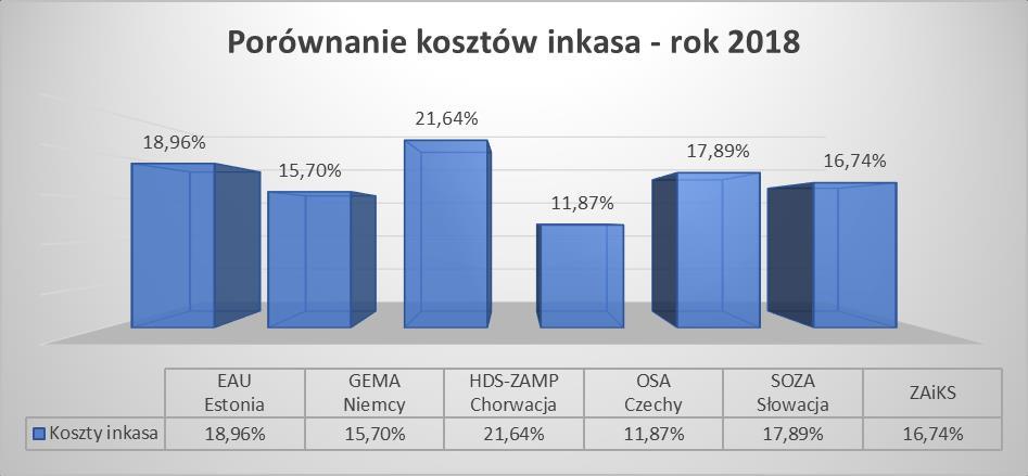 Dane od zagranicznych ozz. Na koszty działalności ZAiKS-u składają się przede wszystkim: koszty umów (w 2018 r.