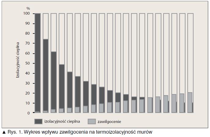 Iniekcja Krystaliczna Warunek szczelnej i skutecznej izolacji przeciwwilgociowej umożliwiającej trwałe osuszenie obiektu budowlanego spełnia Iniekcja Krystaliczna, która jest technologią wytwarzania