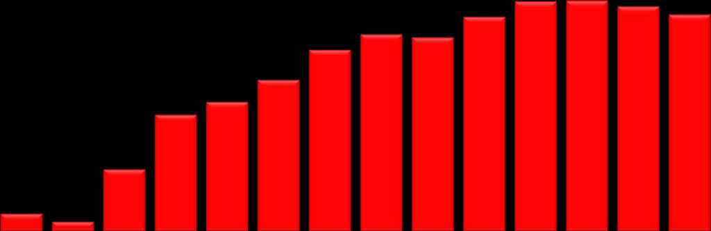 > ZASOBY FINANSOWE < (MLN PLN) 27,13 29,11 29,19 28,46 27,41 22,93 24,89 24,51 19,10 14,65 16,29 7,69 2,05 1,05 30.06.