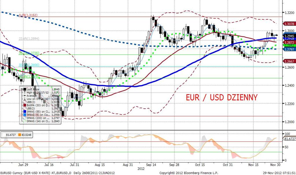 EURUSD fundamentalnie Zgodnie z przewidywaniami, niepewność wokół przyszłości strefy euro została odsunięta w cień przez wydarzenia po drugiej stronie Oceanu.