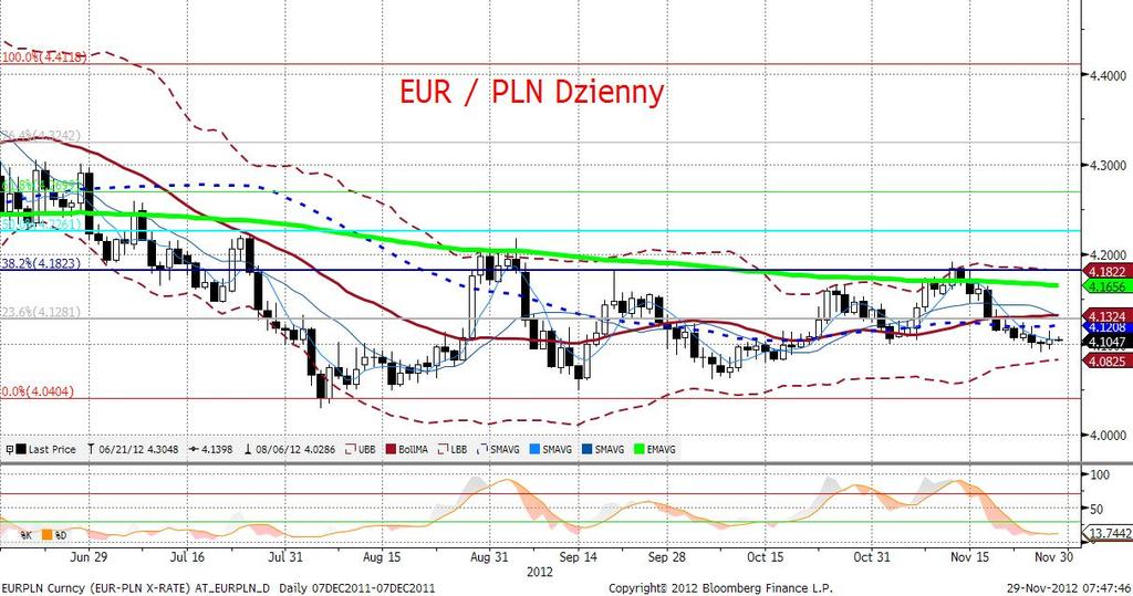 EURPLN fundamentalnie W sytuacji, gdy z kraju nie napływaja żadne nowe informacje (wydaje się, że rynek zamarł w oczekiwaniu na odczyt PKB za III kwartał, a wiele z obserwowanych ruchów wynika z obaw