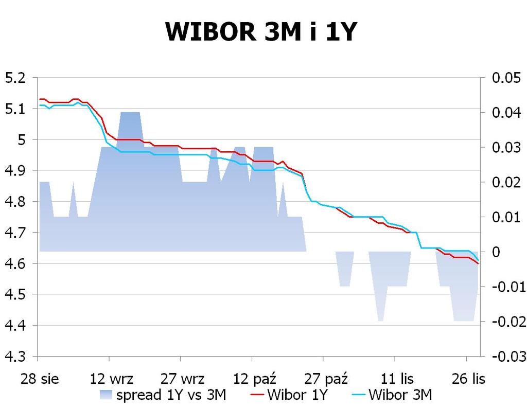 IRS BID ASK depo BID ASK Fixing NBP 1Y 3.88 3.92 ON 4.6 4.8 EUR/PLN 4.1099 2Y 3.82 3.85 1M 4.4 4.6 USD/PLN 3.1799 3Y 3.755 3.80 3M 4.3 4.5 CHF/PLN 3.4151 4Y 3.735 3.78 5Y 3.74 3.