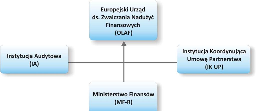 Schemat nr 8 Struktura przesyłania informacji o nieprawidłowościach do Komisji Europejskiej (opracowanie własne IZ) 3. INSTYTUCJA CERTYFIKUJĄCA 3.1.