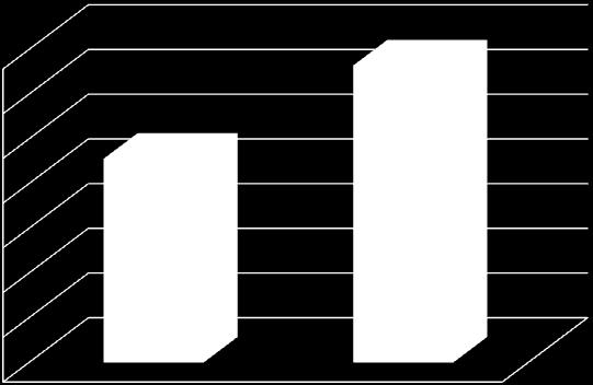 627 wartość docelowa wskaźnika w 2015 r. Liczba utw orzonych now ych miejsc pracy EPC 2280 szacowana realizacja 3053 wartość wskaźnika osiągnięta od początku realizacji - stan na dzień 31.03.2014 r.