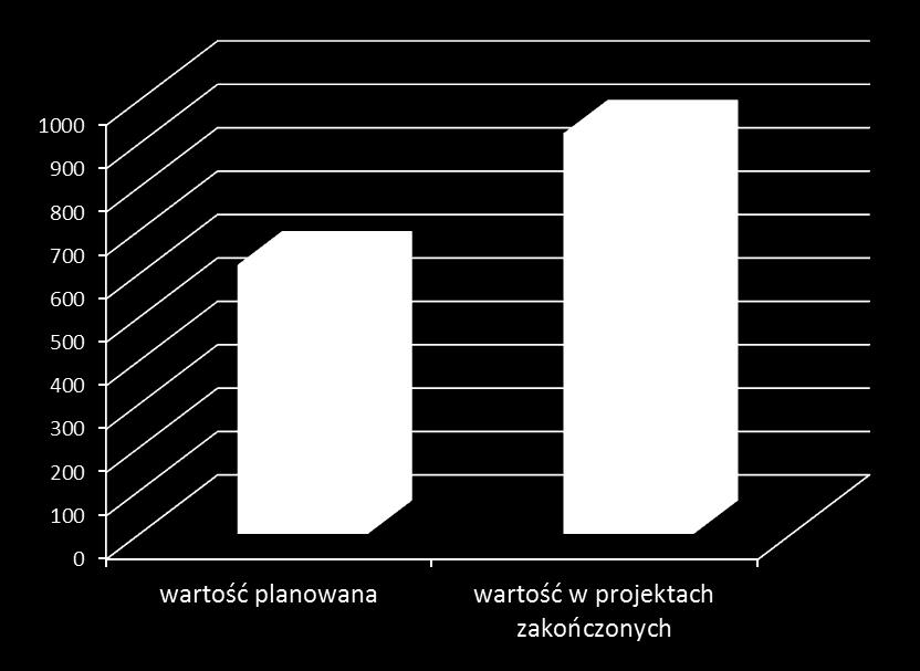 Bezpośrednie dotacje inwestycyjne Wskaźnik produktu: Liczba