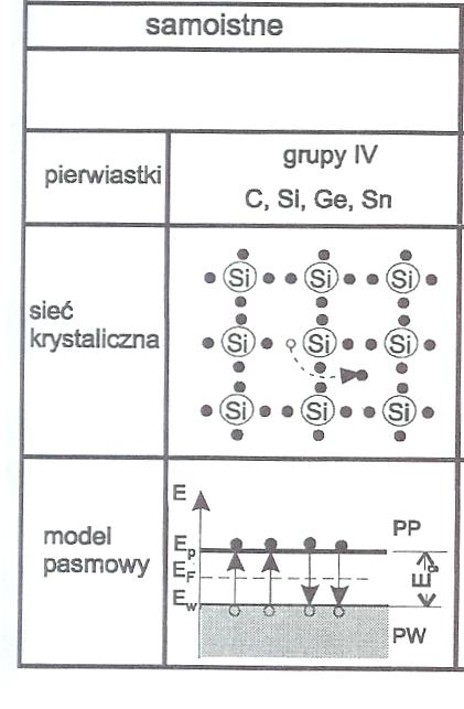 W5. Półprzewodniki samoistne - pierwiastki IV grupy układu okresowego (półprzewodniki atomowe), np.