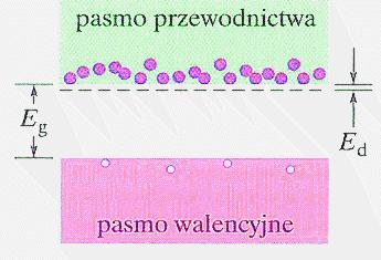 W5. Półprzewodniki typu n dodatkowy elektron domieszkowany atomem z V grupy układu okresowego (N, P, As, Sb) Sb 4 z elektronów walencyjnych donora tworzą wiązania, piąty elektron jest słabo związany