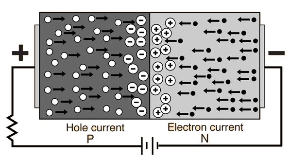 W5. Dioda półprzewodnikowa Po przyłożeniu do złącza p-n różnicy