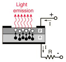 W5. Dioda świecąca (LED) światło - na złączu p-n elektron z pasma przewodnictwa rekombinuje z dziurą z