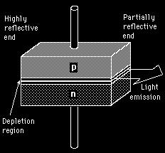 W5. Laser półprzewodnikowy 100% odbicia obszar złącza + - częściowe odbicie Emisja światła - w obszarze złącza p-n na wyższych