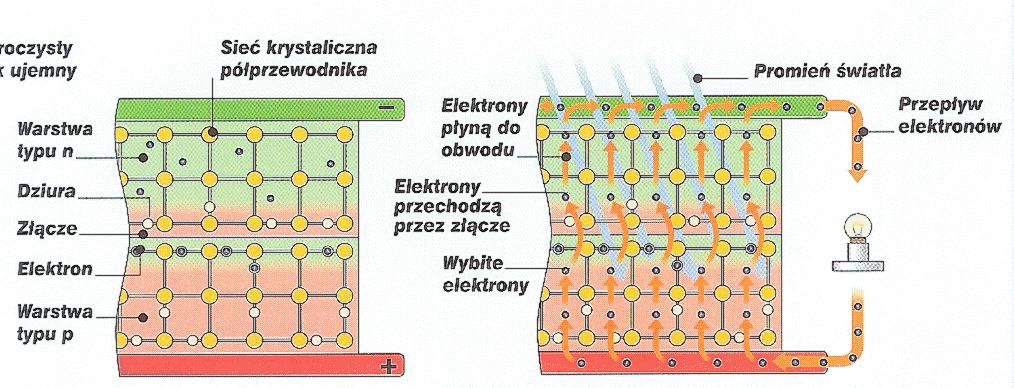 słoneczne powodują wybijanie elektronów, które