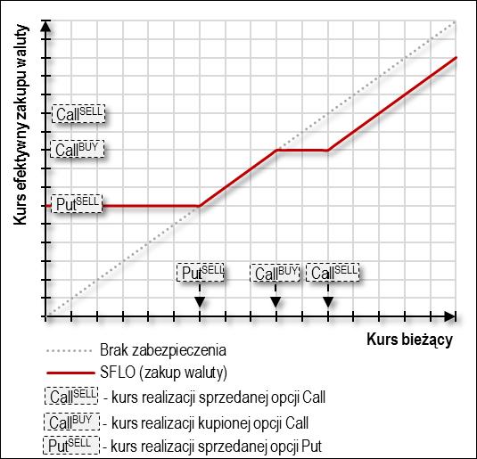 Sposób rozliczenia Scenariusz rozliczenia brutto (zakup waluty) Zakup waluty bazowej przez Klienta w transakcji SFLO: sprzedanej opcji Call, to w dniu rozliczenia Klient otrzymuje od Banku kwotę