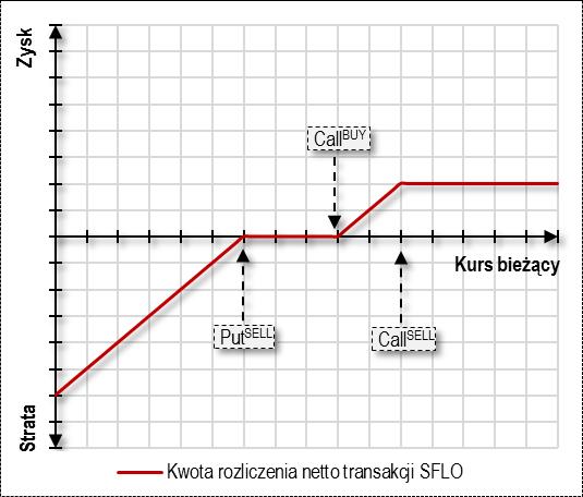 kupionej opcji Call i niższy bądź równy kursowi realizacji sprzedanej opcji Call, to w dniu rozliczenia Klient otrzymuje od Banku kwotę rozliczenia netto wedle wzoru: kwota transakcji opcji Call w