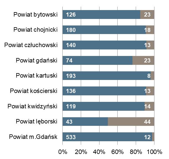 końcu miesiąca Bezrobotni zarejestrowani na 1 ofertę pracy Powiat