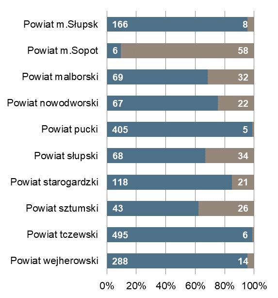 Gdańsk Powiat z najmniejszą liczbą ofert pracy 533 6 m.