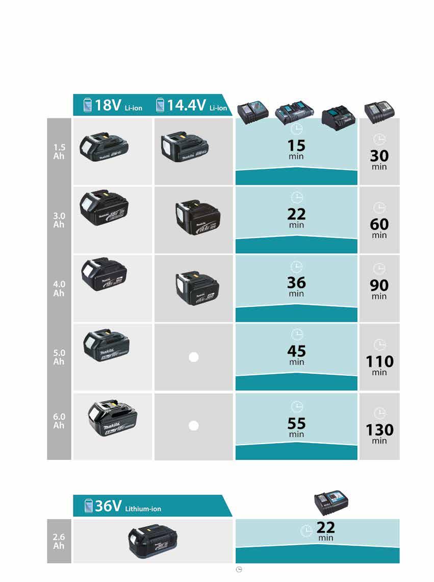 Systemy akumulatorów i ładowarek AKUMULATORY Z ELEKTRONIKĄ Adapter DC18RC (1955842) DC18RD dwuportowa (1969336) DC18RE dwuportowa CXT/LXT