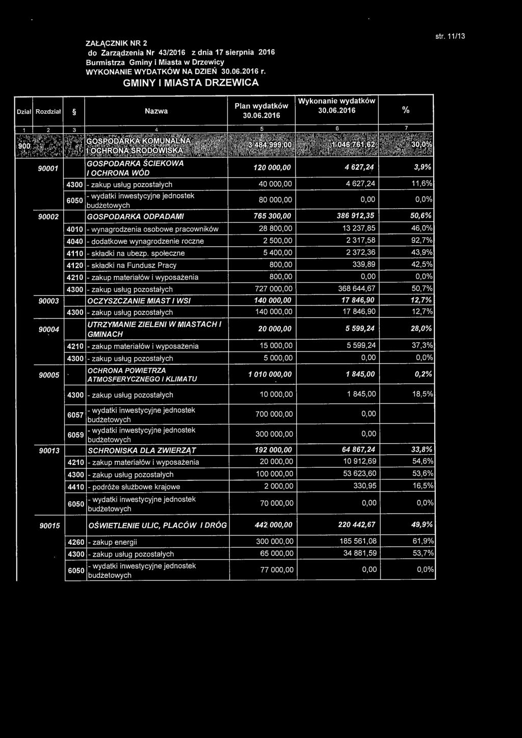 społeczne - składki na Fundusz Pracy - zakup materiałów i wyposażenia - zakup usług pozostałych 28 800,00 2 500,00 5 400,00 800,00 800,00 727 000,00 OCZYSZCZANIE MIAST l WSI 140 000,00 - zakup usług