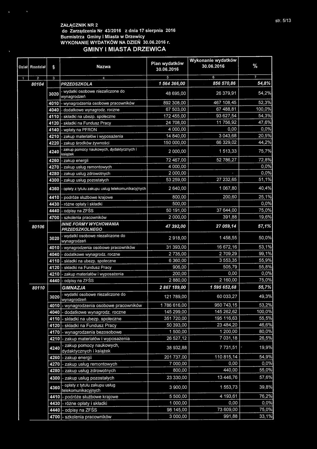 społeczne 172 455,00 -składki na Fundusz Pracy 24 708,00 4140 -wpłaty na PFRON 4 000,00 - zakup materiałów i wyposażenia 14 840,00 4220 - zakup środków żywności 150 000,00 -zakup pomocy naukowych,