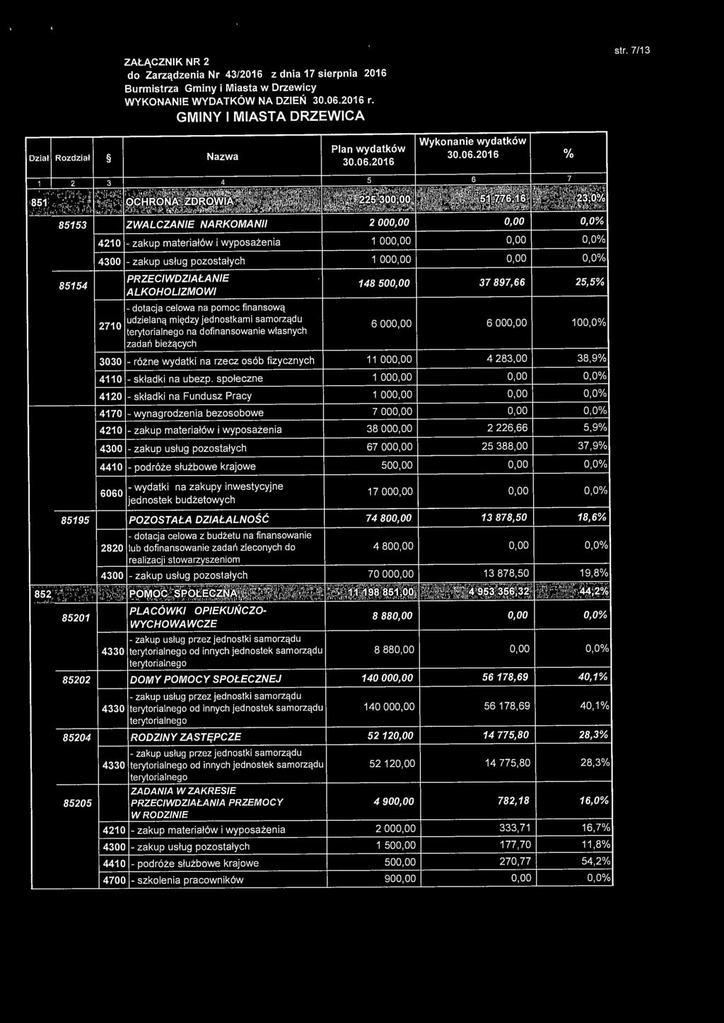 wyposażenia 1 000,00 - zakup usług pozostałych 1 000,00 85154 PRZECIWDZIAŁANIE ALKOHOLIZMOWI 148 500,00 37 897,66 25,5% - dotacja celowa na pomoc finansową 2710 udzie la ną między jednostkami