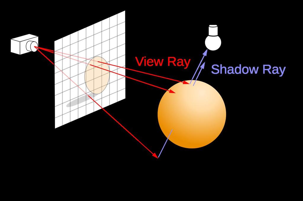 Podejście śledzenia promieni (ang. ray tracing) stosuje się w grafice realistycznej.