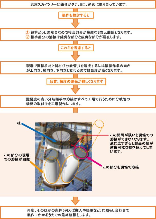 SKY PL4/4 Magdalena Samek Skytree: Dodatkowe informacje Wyjaśnienia techniczne 2/2 Montaż skomplikowanej trójwymiarowej kratownicy wykonanej z profili rurowych Objaśnienie procesu spawania w