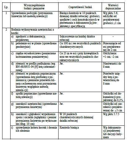 6.4. Badania wykonanych robót Zakres badań i pomiarów wykonanej nawierzchni z betonowej kostki brukowej podano w tablicy 3. Tablica 3. Badania i pomiary po ukończeniu budowy nawierzchni 7.