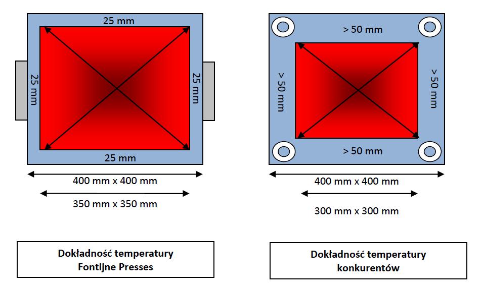 Dokładność temperatury ±4 C w odległości 25mm od krawędzi płyty