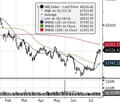 EUROSTOXX 50 (EU) ISE 100 (TURCJA) MERVAL (ARGENTYNA) NASDAQ COMPOSITE (USA) PX (CZECHY) MIEDŹ (USD za tonę) ZŁOTO (USD za uncję) Waluta FTSE 100 (GB) MSCI EM RTS (ROSJA) S&P 500 Źródło: Bloomberg