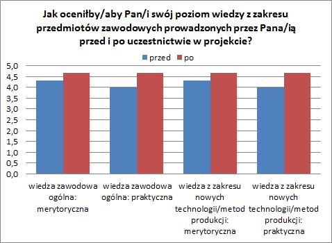 merytorycznym jak i praktycznym. Nauczyciele poczuli się pewniej na każdym polu swojej wiedzy zawodowej, co należy uznać za sukces Projektu. Wykres 4.