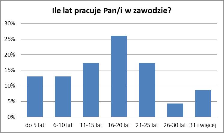 Nauczyciele wybrani do projektu pracują głównie w technikum na terenie powiatów puckiego, kwidzyńskiego i starogardzkiego.