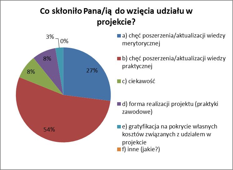 3. Jak oceniłby/aby Pan/i swój poziom wiedzy z zakresu przedmiotów zawodowych prowadzonych przez Pana/ią przed przystąpieniem do projektu?