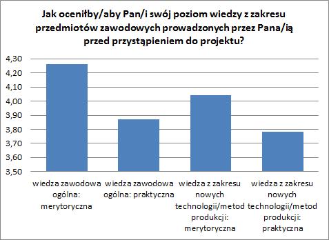 4. Czy udział w projekcie przyczynił się do zmiany sytuacji w Pana/i życiu zawodowym?