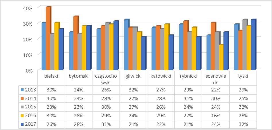 Ocena innowacyjności mikro i małych firm 335 Wykres 2. Odsetek mikro i małych firm województwa śląskiego wdrażających innowacje produktowe w latach 2013-2017.