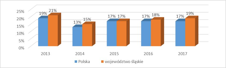 336 P. Kokot-Stępień, P. Krawczyk Wykres 3. Odsetek mikro i małych firm wdrażających innowacje procesowe w latach 2013-2017. Zaczerpnięto z: Raport o sytuacji mikro i małych firm w roku 2013-2017.