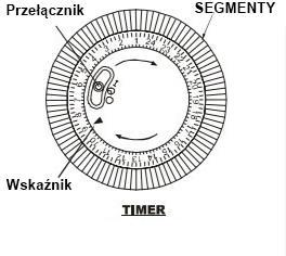 Jeśli później konieczny będzie powrót do pracy z timerem, przełącznik na zegarze powinien być ustawiony na pozycję centralną (zegar).