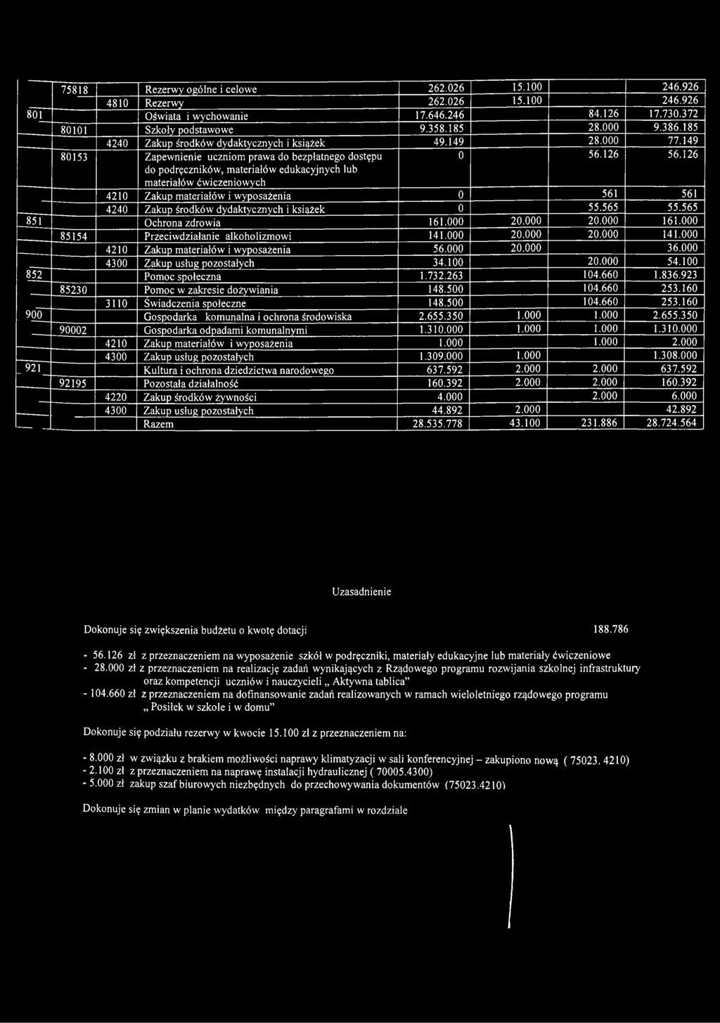 126 do podręczników, materiałów edukacyjnych lub materiałów ćwiczeniowych 4210 Zakup materiałów i wyposażenia 0 561 561 4240 Zakup środków dydaktycznych i książek 0 55.565 55.