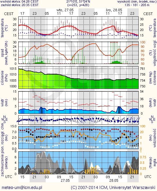 METEOROGRAMY dla